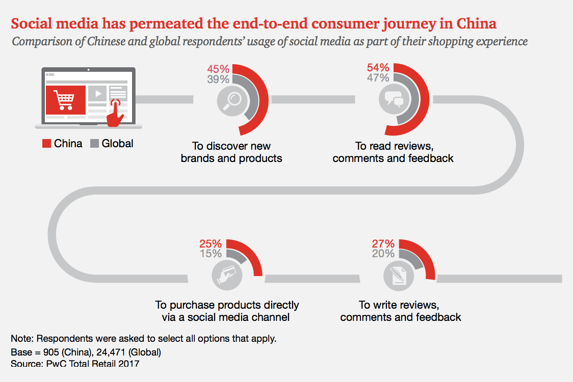 China eCommerce Consumer Journey